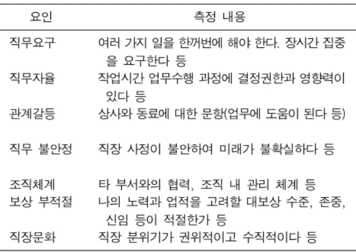 Table  3. Description  of  measurement  on  the  sub-factors  of  occupational  stress  요인 측정  내용 직무요구 여러 가지 일을 한꺼번에 해야 한다