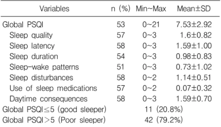Table  5. Result  of  sleep  quality  analysis  (n=53)