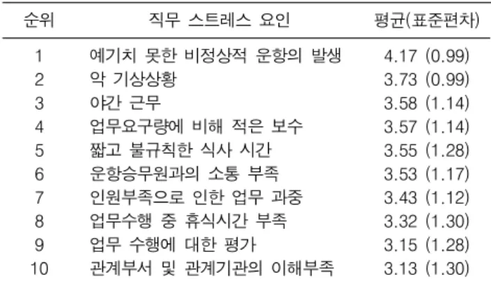 Table  7.  Appraisal  of  occupational  stress  factor 순위 직무  스트레스  요인 평균(표준편차) 1 예기치  못한  비정상적  운항의  발생 4.17  (0.99) 2 악  기상상황 3.73  (0.99) 3 야간  근무 3.58  (1.14) 4 업무요구량에  비해  적은  보수 3.57  (1.14) 5 짧고  불규칙한  식사  시간 3.55  (1.28) 6 운항승무원과의  소통  부족 3.53  (1.