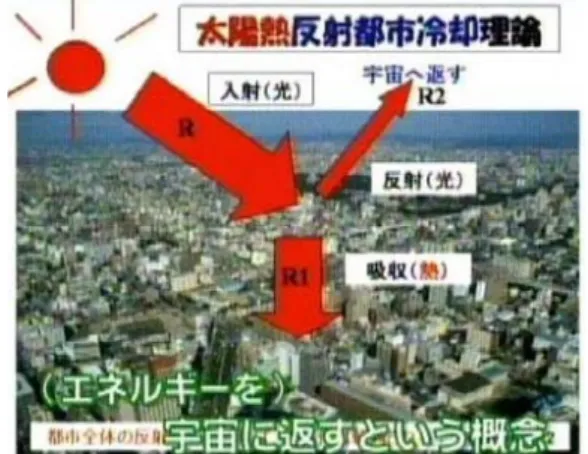 Fig.  3  The  principles  of  cooling  down  the  city  by  reflecting  the  sunlight