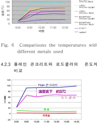 Fig.  7  Comparison  of  the  temperatures  with  and  without  the  Road  Cooler