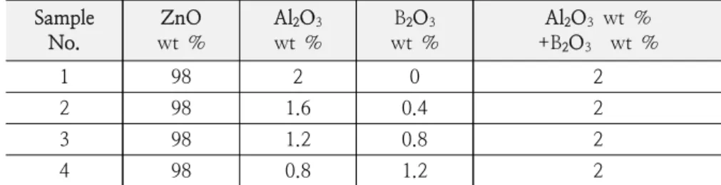 Table  1.  Compositions  for  micron-sized  AZO  through  spray  pyrolysis습,  입자  크기,  입자  모양  등의  형태적  특성을  분