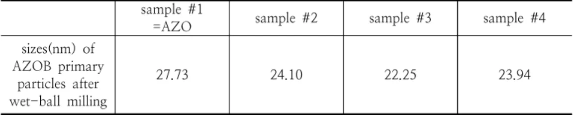 Fig.  5.  XRD  patterns  for  sample  #1(AZO), 