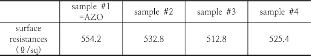 Table  4.  Surface  resistances  for  AZOB  pellets