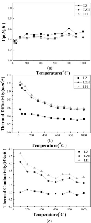 Fig. 5. Coefficients of thermal expansion of sintered La 2 (Zr 1-x Hf x ) 2 O 7  pyrochlore oxides at high temperature.