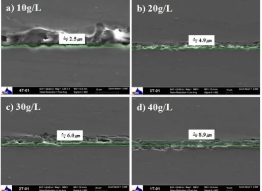 Fig. 8. SEM images of oxidized layer thickness with change of electrolyte density; (a) 10 g/L, (b) 20 g/L, (c) 30 g/L, and (d) 40 g/L.