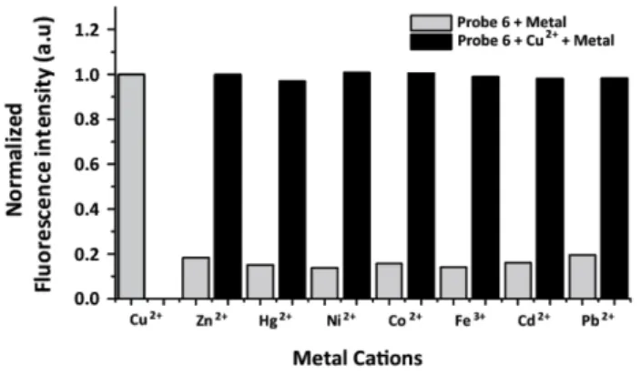 Fig. 2 − Fluorescence responeses of probe 6 (1 μM) toward different concentration of copper cation in a buffer solution (40 mM phosphate buffer, 0.1 M NaCl, pH 7, λ ex =430 nm, λ em =482 nm)