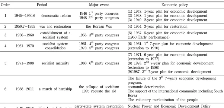 Table I − The political and economic characteristics by period 