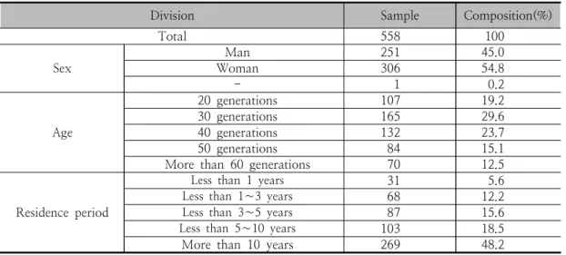 Table  2.      Distribution  and  return  of  questionnaires2.2. 조사 방법    본  연구를  위해  평택시의  각  지역별  주민  환경의식조사를  위한  모집단  및  표본의  크기,  조사방법,  조사도구,  조사기간,  분석방법은  다음과  같다.조사기간  :  2013년  3월  29일~2013년  4월  30일모집단  :  평택시  내에  거주하는  시민 표본의  크기  :  700명 조사방법