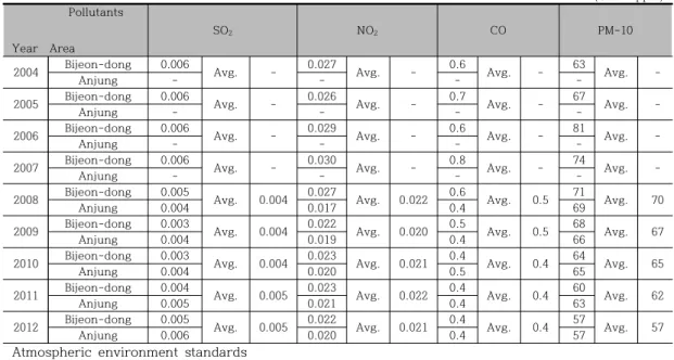 Table  3.  Average  annual  air  environmental  pollutants  (Unit  :  ppm)                     Pollutants Year    Area SO 2 NO 2 CO PM-10 2004 Bijeon-dong 0.006 Avg