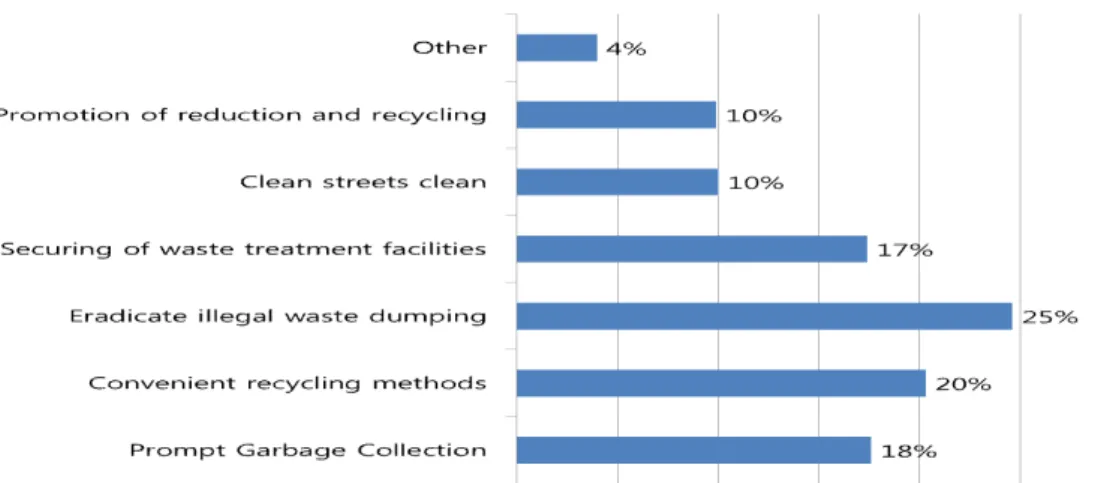 Fig.  3.    Analysis  of  suggestions  for  waste  disposal     첫째,  쓰레기  무단투기  근절을  위하여  쓰레기  불법투기에  대한  단속을  지속적으로  시행하도록  한다
