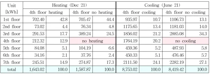 Table  3    Daily  amounts  of  the  heating  and  cooling  load  for  2  comparing  cases석  대상  공간을  다수의  존  단위로  구분하고  존 별  공조  조건과  존들  사이의  네트워크  노드를 설정한다.본  연구의  대상  공간은  수평적,  수직적  공간 구조의  특성을  반영하여  60여개의  존으로  구분되었으며,  외기와  면하는  존들의  경우  각각에  대응되는 
