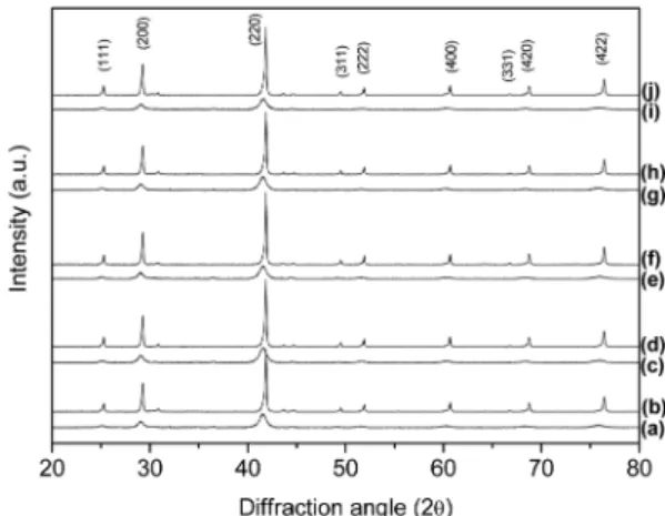 Fig. 1. XRD patterns of MA ZrNiSn 1-x Sb x  powders and hot pressed samples(referring to ICDD No
