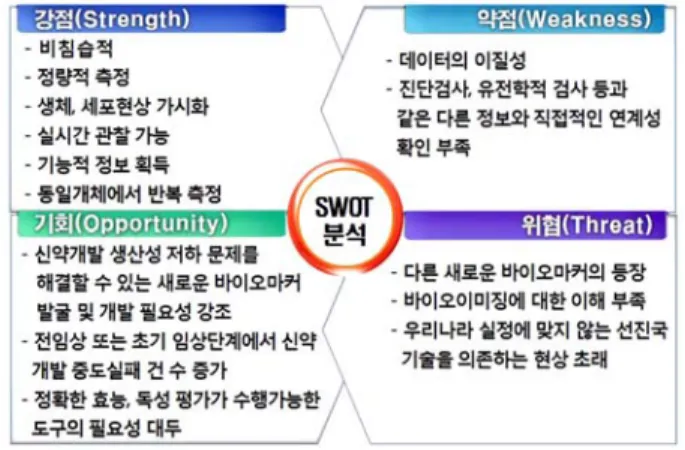 Fig. 3 − SWOT analysis.