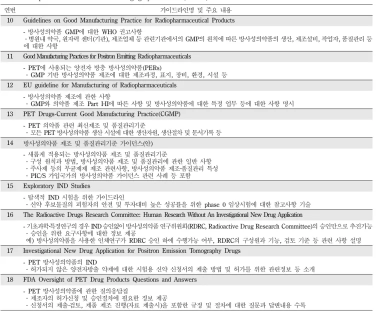 Table III − Important content related to Bioimaging by Guidances (Contiue)