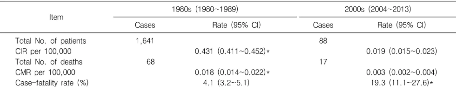 Table  1.  Comparative  observation  of  the  epidemiological  indices  of  Japanese  encephalitis  in  Korea  between  two  decades