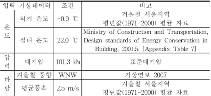 Table  1  Smoke  control  influence  factor  in  the  super  high-rise  building