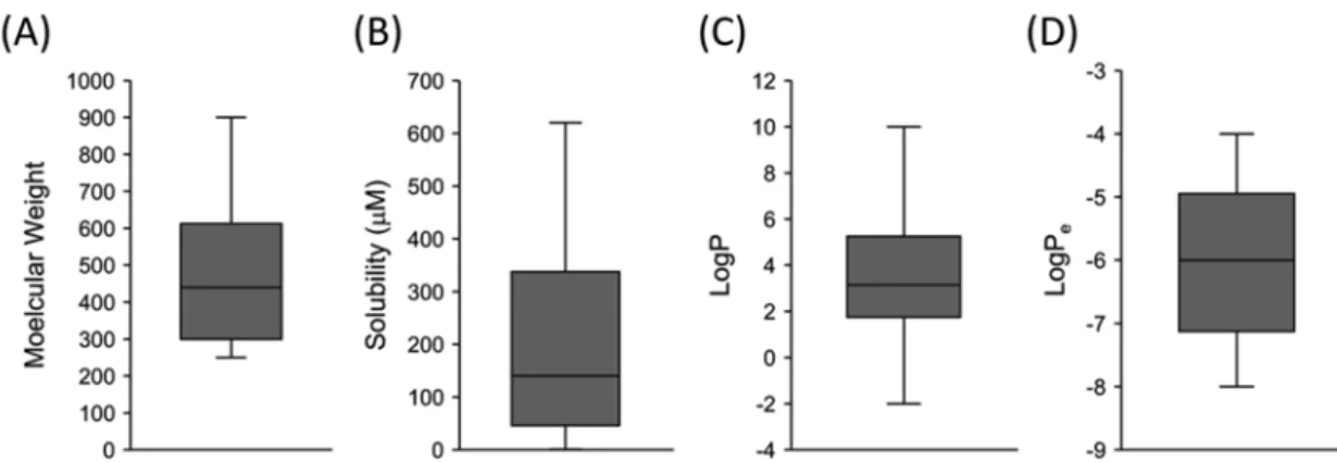 Fig. 7 − Observed physicochemical property values of test compounds. Molecular weight (A), solubility (B), lipophilicity (C), and permeability (D).