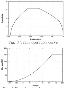 Fig.  4  Fire  size  development  curve