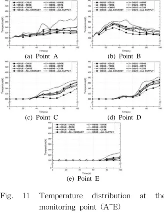 Fig.  11  Temperature  distribution  at  the  monitoring  point  (A~E)