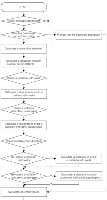 Table  1    Comparison  between  passenger  flow  and  2-phase  flow (5)