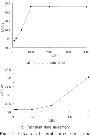 Fig.  5  Concentration  conditions  given  at  inlets.