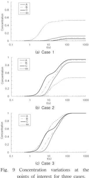 Fig.  9  Concentration  variations  at  the  points  of  interest  for  three  cases.