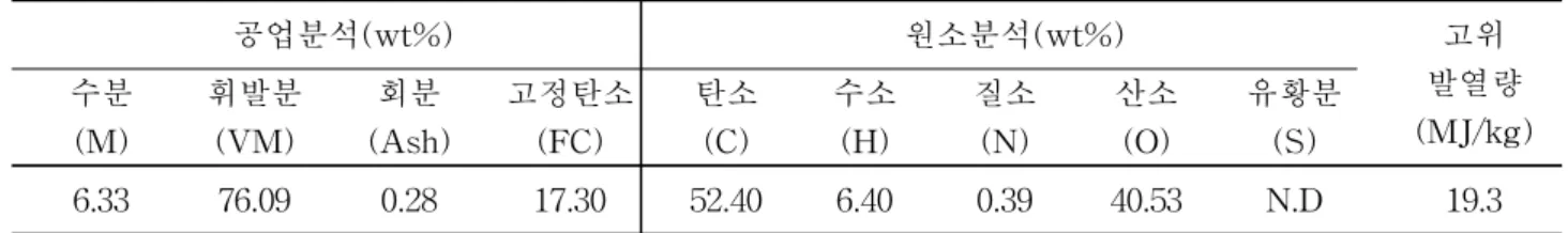 Table  1.    Technical  and  elementary  analysis  results  of  wood  pellet.  (KIER,  Technology  Cooperation  Center) 공업분석(wt%) 원소분석(wt%) 고위 발열량 (MJ/kg)수분 (M) 휘발분(VM) 회분 (Ash) 고정탄소(FC) 탄소(C) 수소(H) 질소(N) 산소(O) 유황분(S) 6.33 76.09 0.28 17.30 52.40 6.40 0.39 