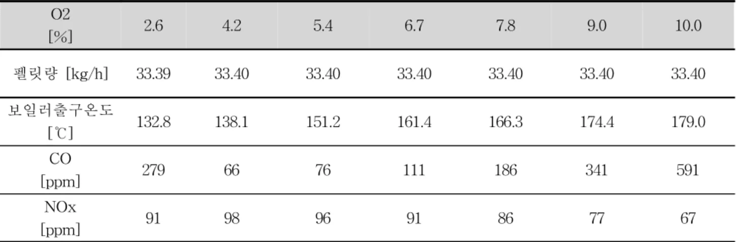 Table  3.    Flue  gas  concentration  of  wood  pellet  boiler  with  respect  to  O2  concentration  (excess  air  ratio) O2 [%] 2.6  4.2  5.4  6.7  7.8  9.0  10.0  펠릿량  [kg/h] 33.39  33.40  33.40  33.40  33.40  33.40  33.40  보일러출구온도    [℃] 132.8  138.1 