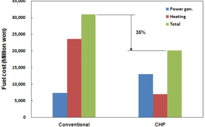 Fig.  2  Comparison  of  supplied  energy  and  fuel                  consumption  during  winter  full  load                          operation  mode