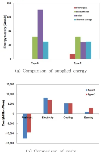 Fig.  5  Comparison  of  supplied  energy  and  costs                  during  summer  full  load  operation  mode.
