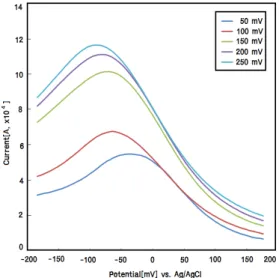 Fig.  3.  Cyclic  voltammogram  of  lauric  acid  monolayer  LB  film  onto  ITO  glass  in  0.1N  NaClO₄solution.