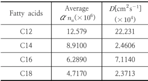 Table  1.  Diffusivity  ( D )  for  the  LB  film  of  fatty  acid  monolayer