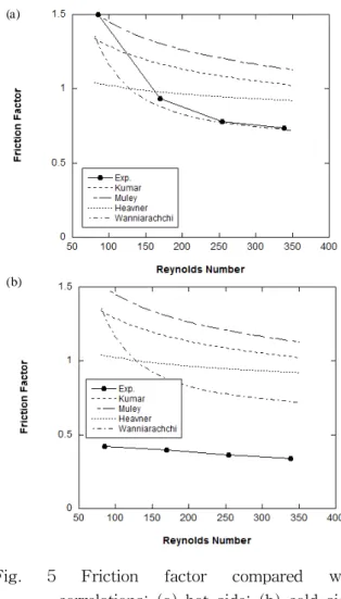 Fig.  4  Modification  of  Kumar's  correlation (4)   to  be  matched  with  the  experimental  data  ;  (a)  hot  side;  (b)  cold  side