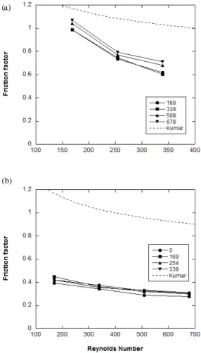 Fig.  7  Change  of  friction  factor  upon  the  supply  pressure  of  working  fluid;  (a)  hot  side;  (b)  cold  side