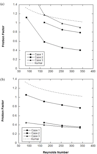 Fig.  8  Effects  of  the  pressure  of  the  other  side  on  the  friction  factor;  (a)  hot  side;  (b)  cold  side;  Descriptions  of  the  cases  are  found  in  the  text.