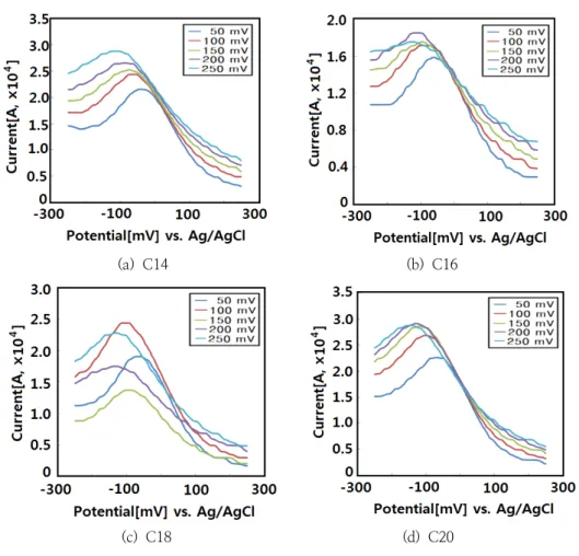 Fig.  4.  Cyclic  voltammogram  for  monolayer  saturated  fatty  acid  and  DMPC  mixture  LB  films  on  an  ITO  electrode  in  0.01  N  NaClO 4   solution