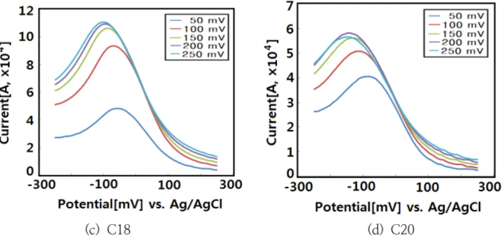 Fig.  5.  Cyclic  voltammogram  for  monolayer  saturated  fatty  acid  and  DMPC  mixture  LB  films  on  an  ITO  electrode  in  0.05  N  NaClO 4   solution