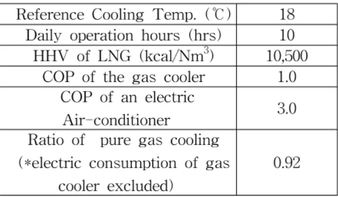 Table  1    Input  values  for  cooling  load  calculation  by  gas  consumption  data Reference  Cooling  Temp