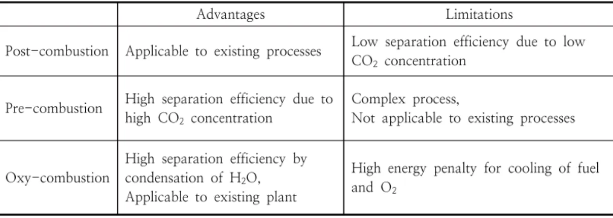 Table  1.  Characteristics  for  post-combustion,  pre-combustion,  and  oxy-combustion  processes변환한  다음,  CO2는  제거되고  H2을  이용해  터빈에서  전력을  생산한다