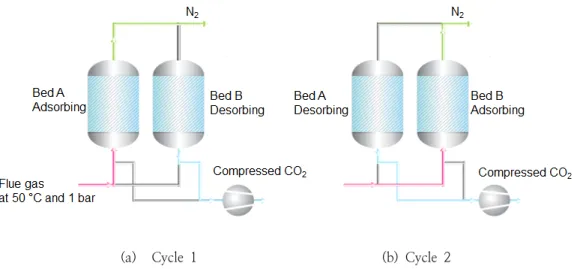 Fig.  7.  Pressure  swing  adsorption  process  coupledwith  two  columns[45].