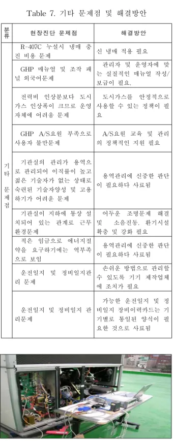 Fig.  4  Picture  of  GHP  system