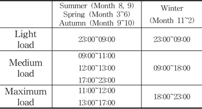 Table  3    Period  for  electricity  cost Summer  (Month  8,  9) Spring  (Month  3~6) Autumn  (Month  9~10) Winter (Month  11~2) Light load 23:00~09:00 23:00~09:00 Medium load 09:00~11:0012:00~13:00 17:00~23:00 09:00~18:00 Maximum load 11:00~12:0013:00~17