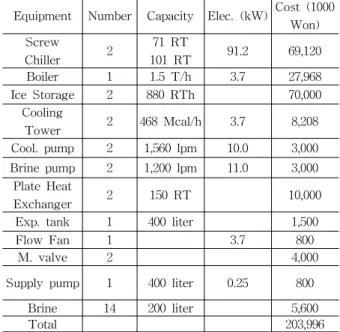 Table  7    Cost  of  Ice  Thermal  Storage  System