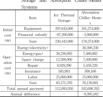 Table  9    Economic  comparison  of  Ice  Thermal                      Storage  and  Absorption  Chiller-Heater                            Systems 