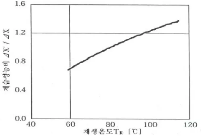 Fig.  3  로터두께와  제습성능비의  관계 (다)  재생풍량을  증가시키는  방법 재생  풍량을  증가시킴으로써  재생효과가  향상 되어  제습성능비가  Fig