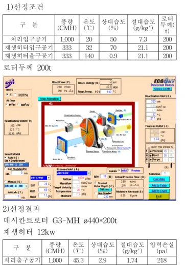 Table  1    Air  flow  patterns  and  their  features  처리입구  20℃ 50%,  외기  32℃ 70%