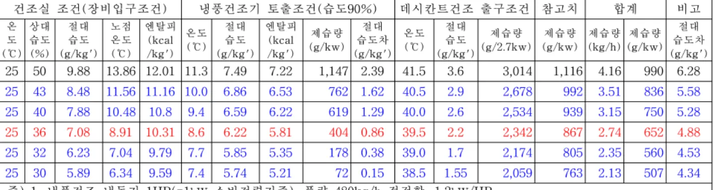 Table  5  복합식  냉풍건조시스템 건조실  조건(장비입구조건) 냉풍건조기  토출조건(습도90%) 데시칸트건조  출구조건 참고치 합계 비고 온 도 (℃) 상대습도(%) 절대습도 (g/kg') 노점온도(℃) 엔탈피(kcal/kg') 온도(℃) 절대습도 (g/kg') 엔탈피(kcal/kg') 제습량 (g/kw) 절대 습도차 (g/kg') 온도(℃) 절대습도 (g/kg') 제습량 (g/2.7kw) 제습량 (g/kw) 제습량(kg/h) 제습량 (g/kw) 