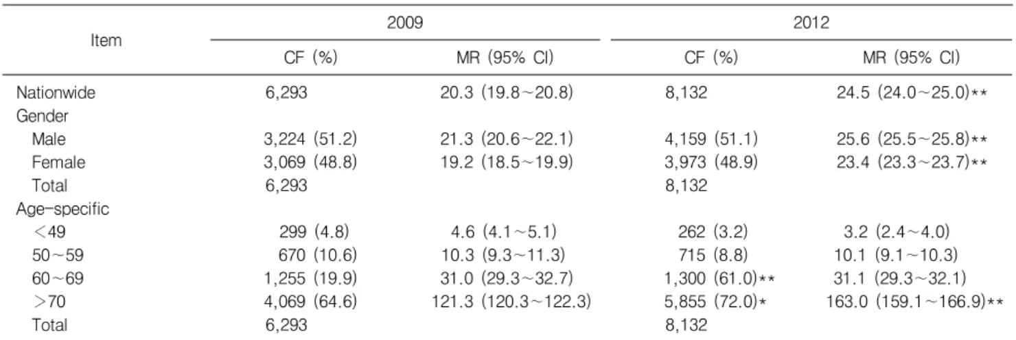 Table 1. Trends in case-fatalities and mortality rates among adults with type 2 diabetes mellitus (T2DM) in Korea between 2009 and 2012 Item 2009 2012 CF  (%) MR  (95%  CI) CF  (%) MR  (95%  CI) Nationwide 6,293 20.3  (19.8∼20.8) 8,132 24.5  (24.0∼25.0)** 
