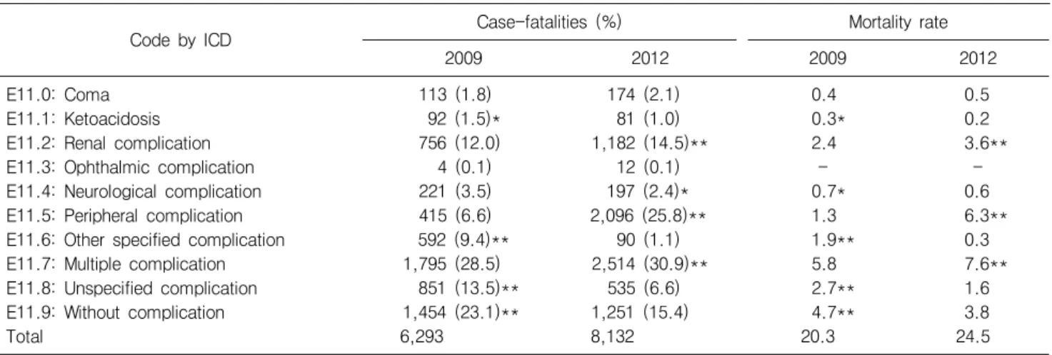 Table 2. Trends in case-fatalities and mortality rates among adults with T2DM by the ICD (codes: E11.0∼E11.9) in Korea between 2009  and  2012 